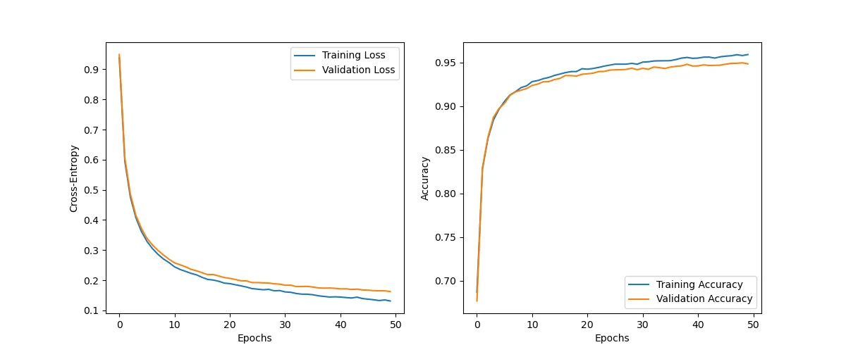 Overfitting with dropout