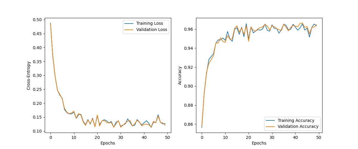 Overfitting after augmentation