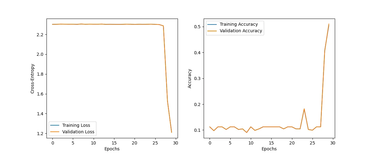 Metrics with sigmoid activation