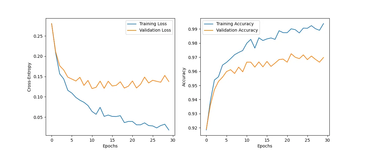 Metrics of a deep neural network with skip connections