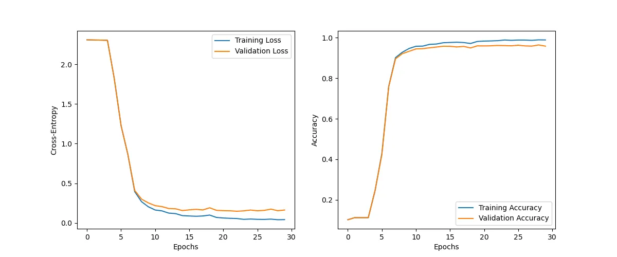 Performance metrics with Xavier initialization